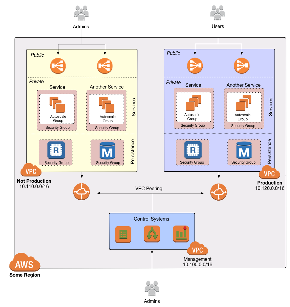 Multiple VPCs connected via VPC peering